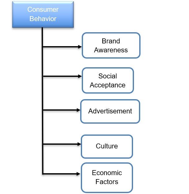 consumer behavior blog